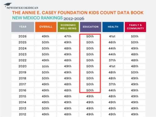 New Mexico ranks 50th in education
