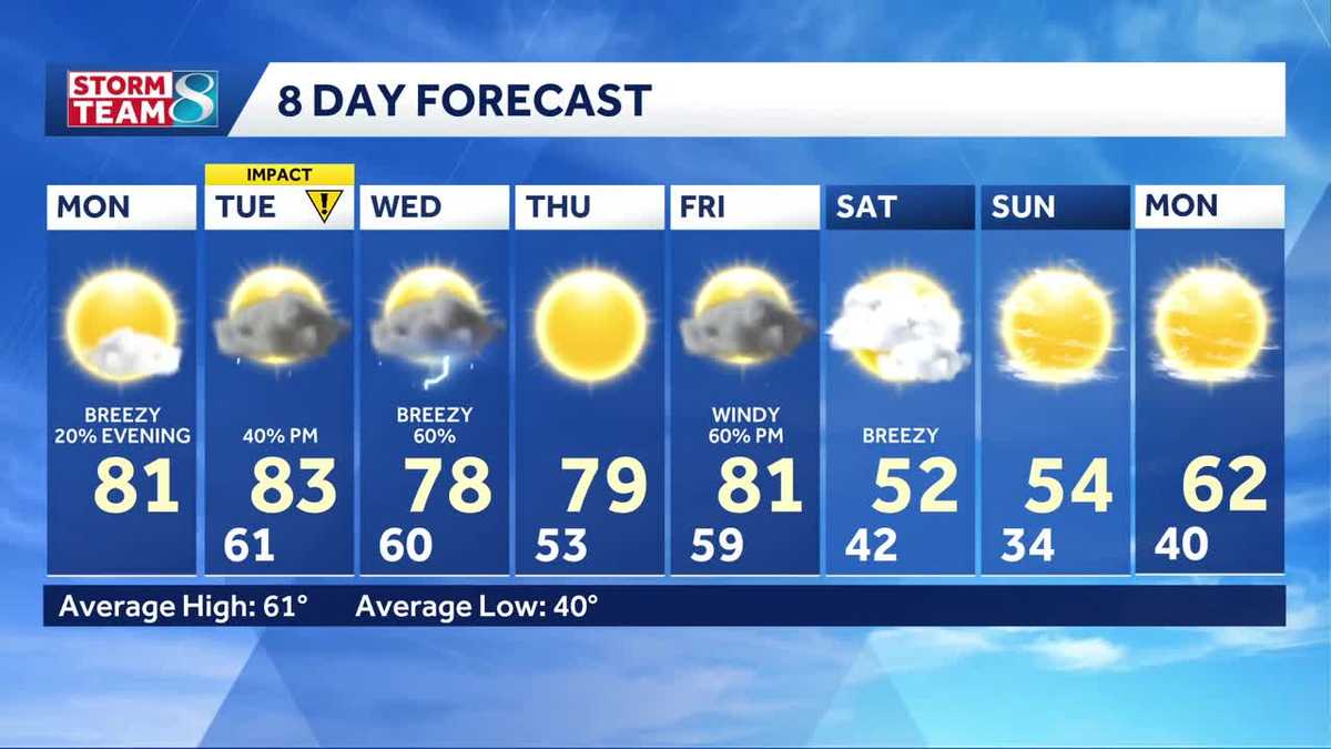 Iowa weather: Multiple rounds of severe storms possible this week across Iowa