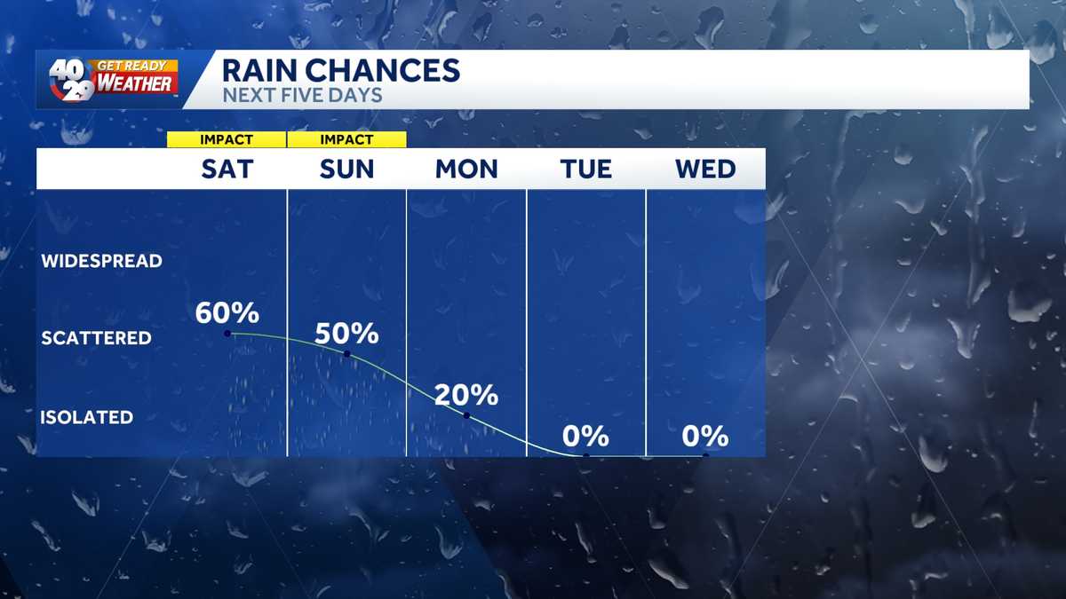 Damaging wind, hail and brief tornado threat for Northwest Arkansas and the River Valley this weekend