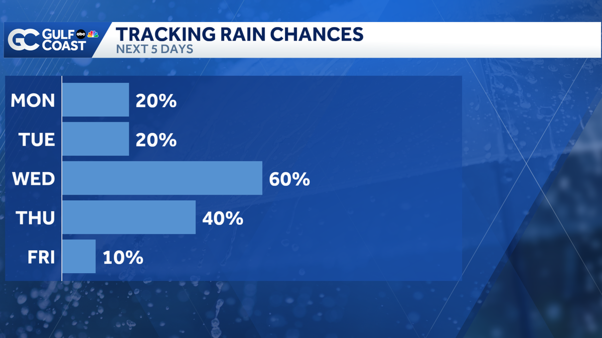 A cold front will bring higher rain chances midweek