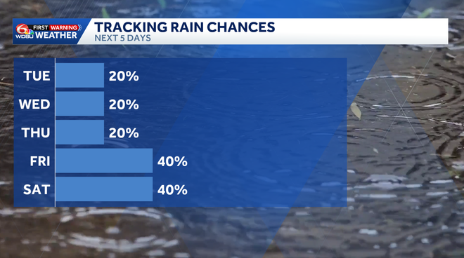 Cooler start to a new week before warmer temperatures, rain, humidity ...