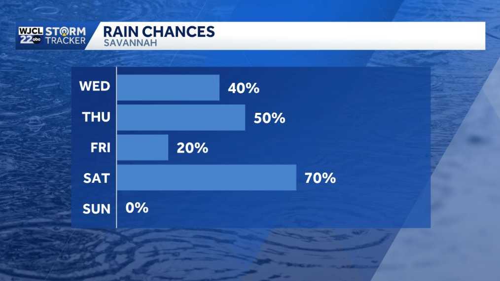 Umbrella needed the next few days for Southeast Georgia, Lowcountry