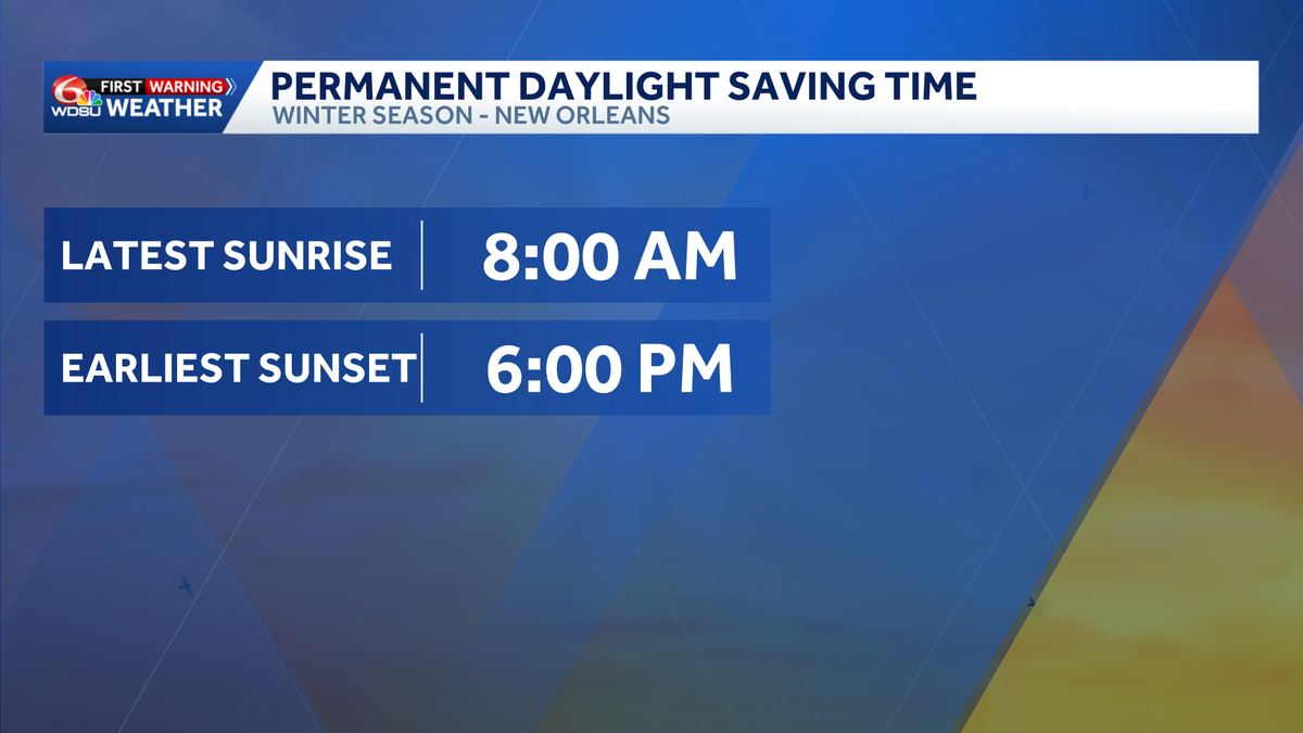 Here's what the potential permanent daylight savings time means for New Orleans