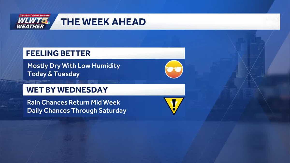 Weekly weather planner: Dry and comfortable before humidity, rain returns midweek