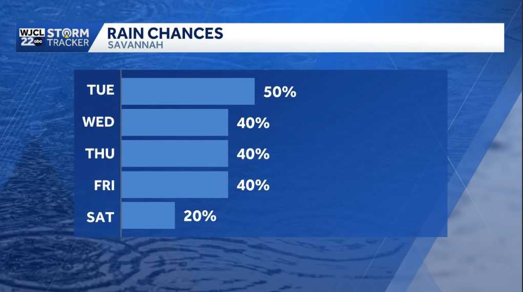 Savannah: Umbrella needed today with showers likely - WJCL
