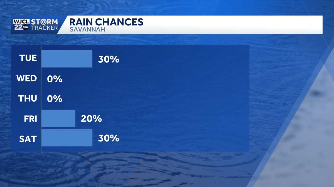 Less Humidity Effect Savannah: Tracking a cold front, lower humidity - WJCL