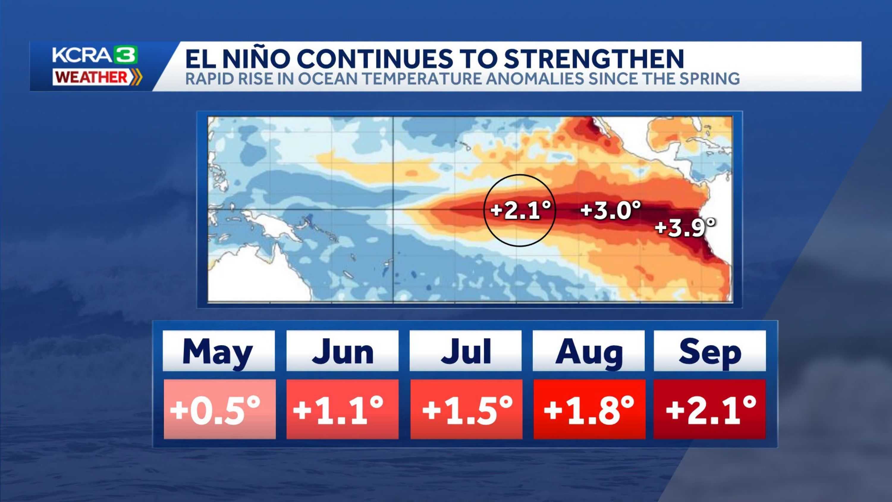 El Niño pattern continues to strengthen rapidly, NOAA Climate Prediction Center says