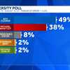 Elon Poll shows Cooper still holds double digit lead in NC Senate race
