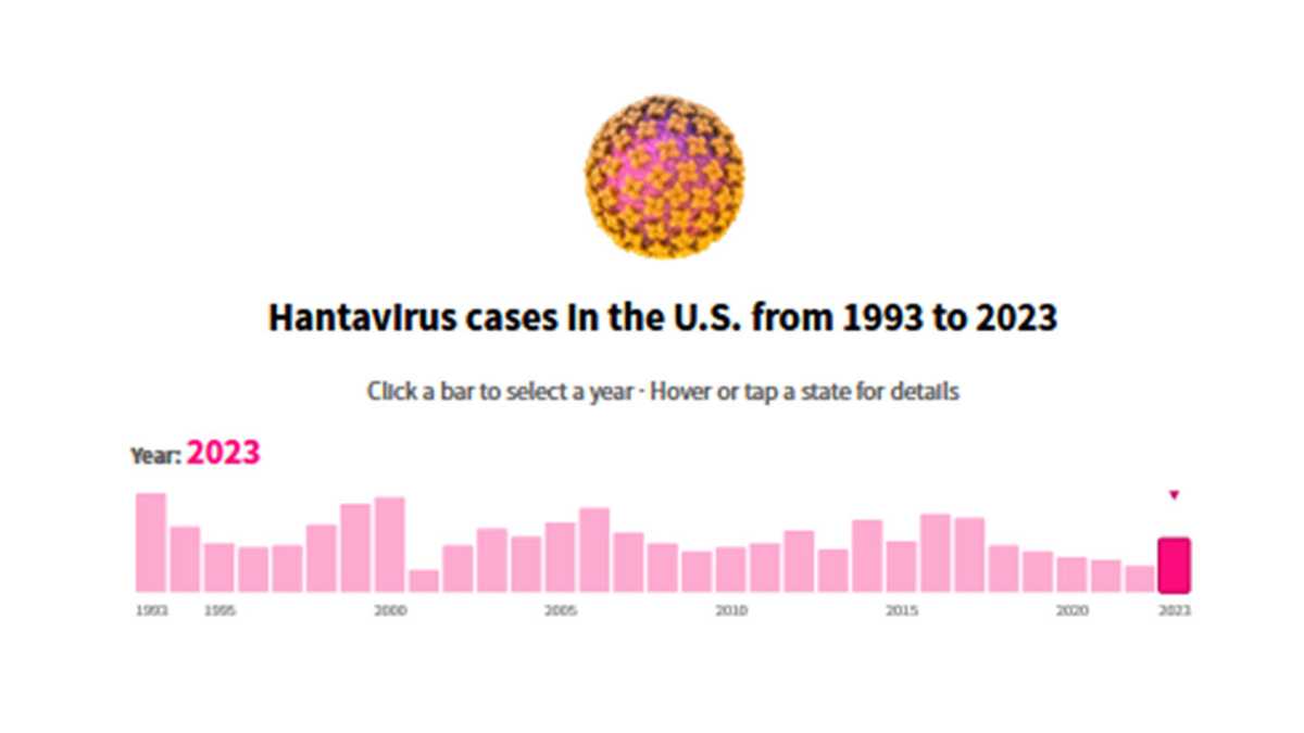 How rare is hantavirus in humans? Tracking the data since 1993
