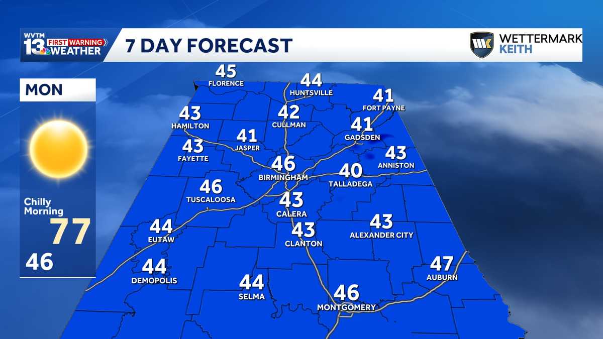 Dry weather returns to Alabama with a chill for Monday morning