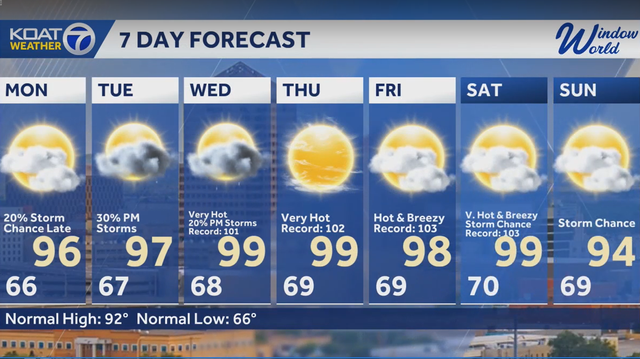 Summer heat builds through the week with storm chances rising