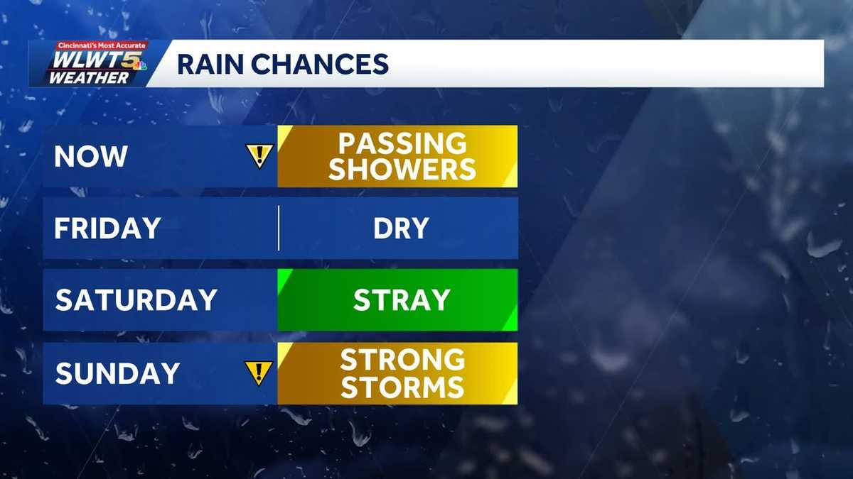 Severe threat moves out but more storms possible this weekend - WLWT