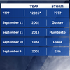 Record broken as Atlantic tropics still waiting for season's 1st hurricane
