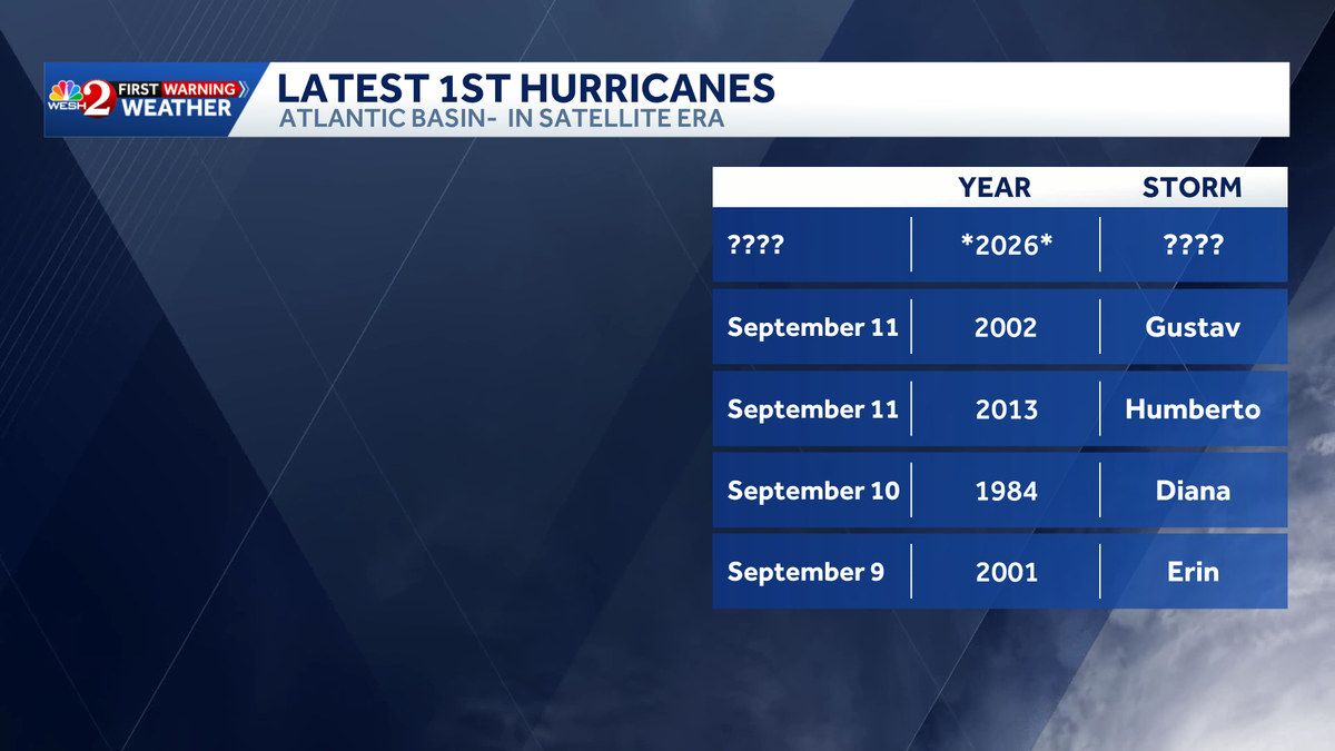 Record broken as Atlantic tropics still waiting for season's 1st hurricane