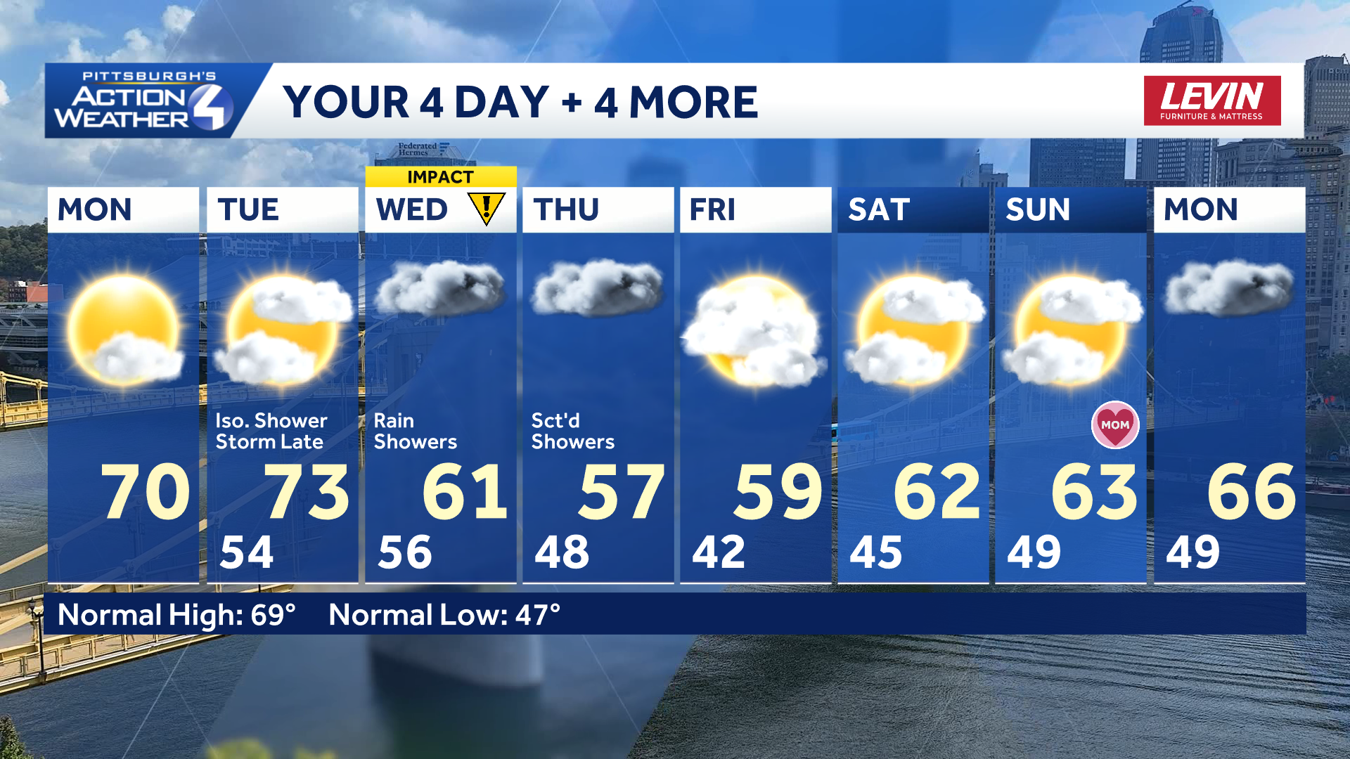 Western PA: A dry day before mid-week rain chances