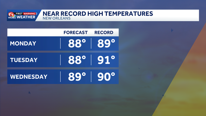Flirting with record highs ahead of storms, weekend cool down