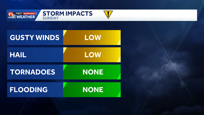 Storms will be possible Sunday afternoon and evening