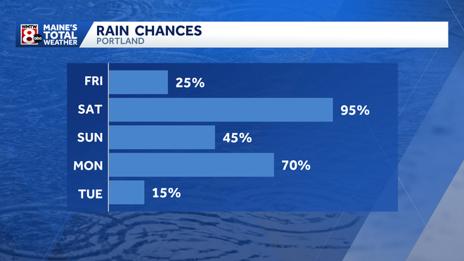 Cool air and periodic showers settle in across Maine
