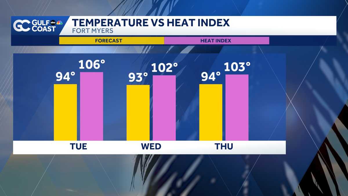 Heat index values soar to the triple digits every day this week - WBBH