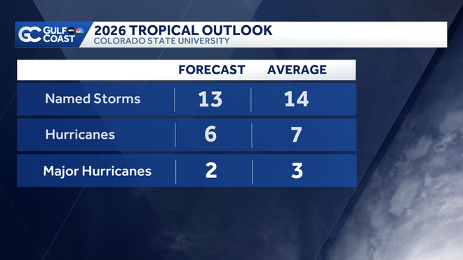 hurricane, tropics