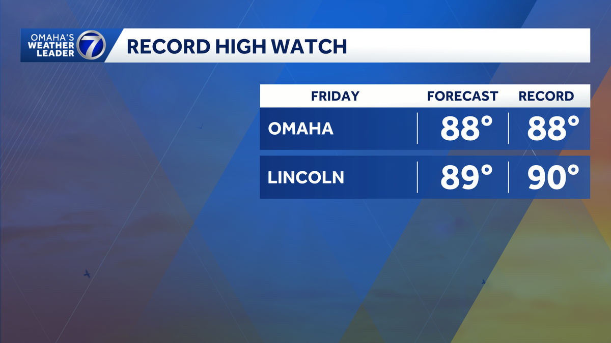 Omaha weather: Record highs could fall as summerlike temperatures return into the weekend