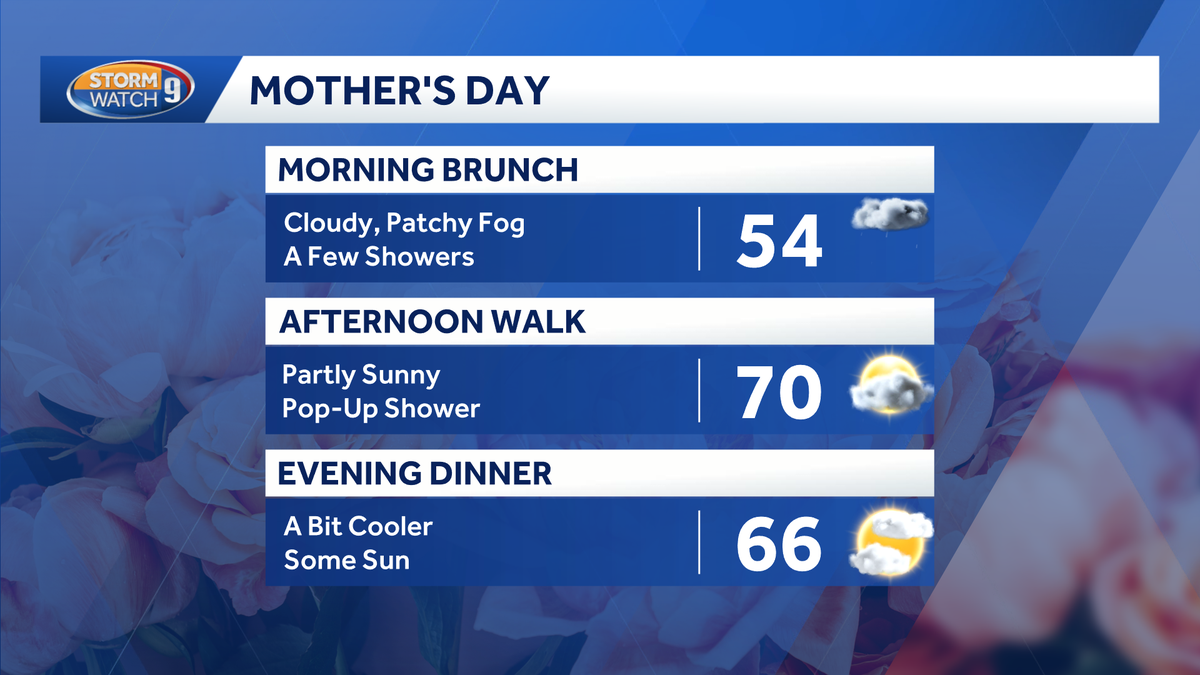 Warmup for Mother's Day, scattered showers