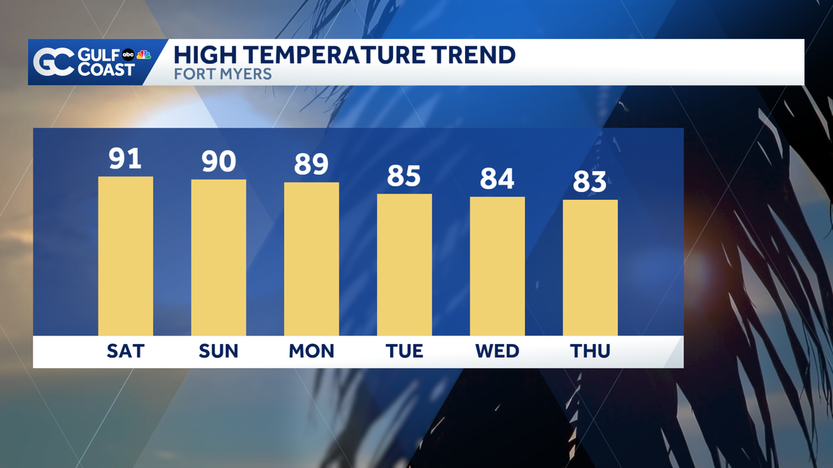 Near-record heat this weekend in SW Florida