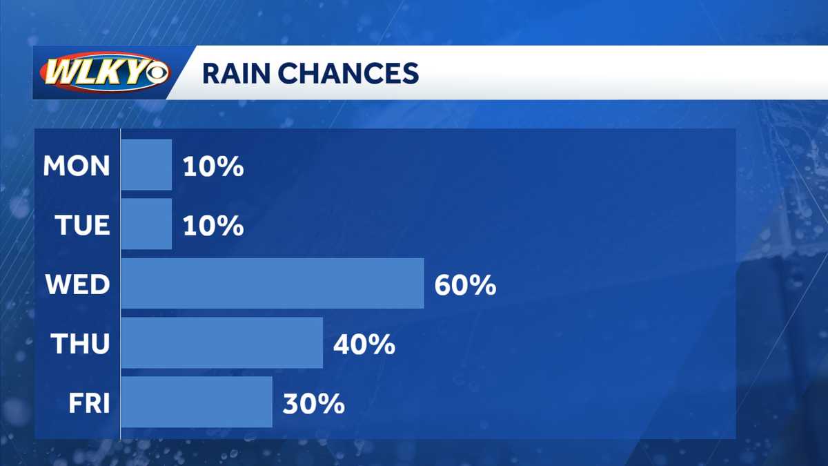 Weekly weather planner: Staying hot with increasing storm chances on ...