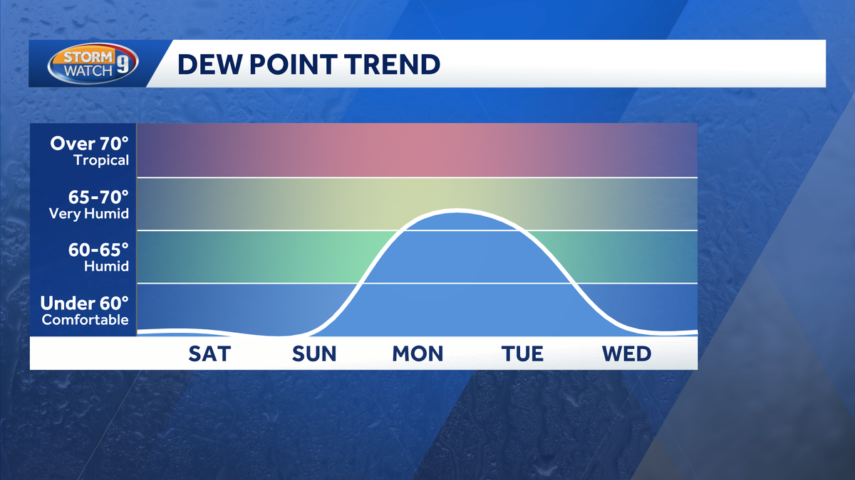 Weekend features highs in 70s, 80s and low humidity levels; Some rain to move in late Sunday