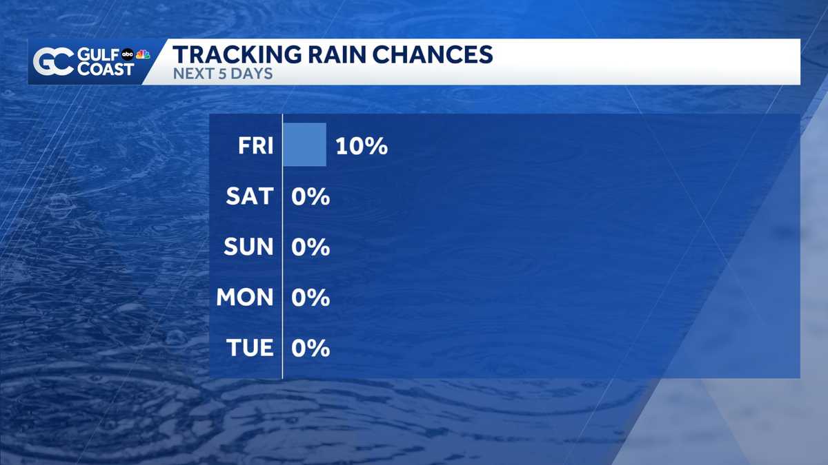 Dry weather returns for Friday and the weekend