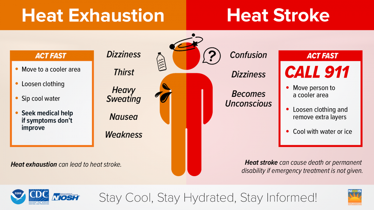 Understanding New Mexico's Monsoon Season: Extreme heat and heat stress