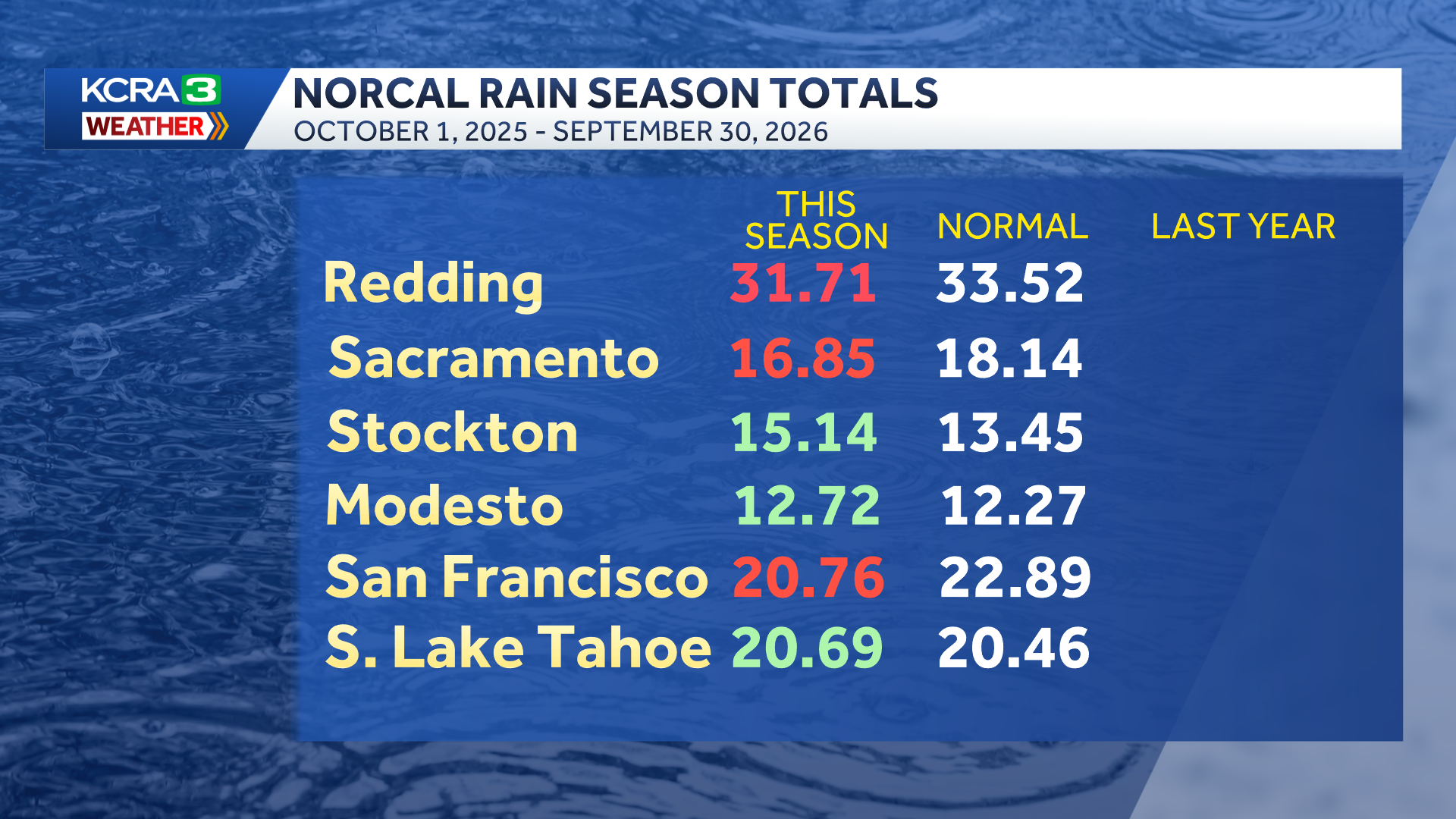 How did Northern California do at the end of the water year?