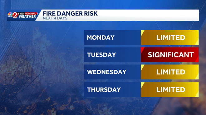 Red Flag Warnings issued for Central Florida