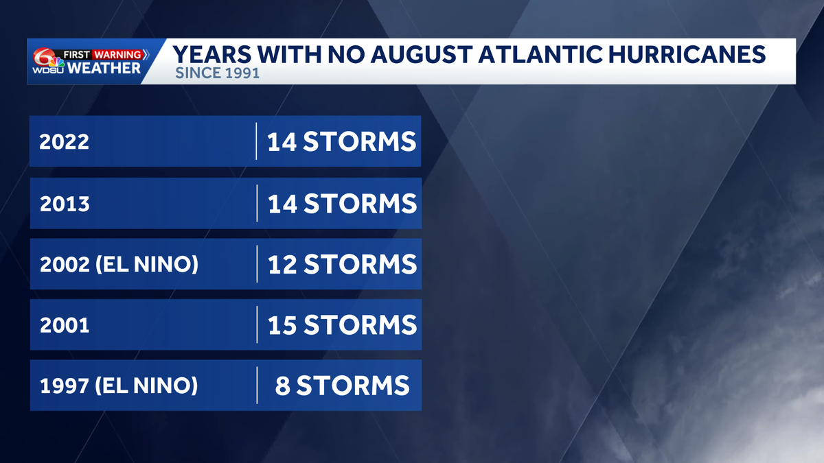 No hurricanes developed in August in the Atlantic basin this year