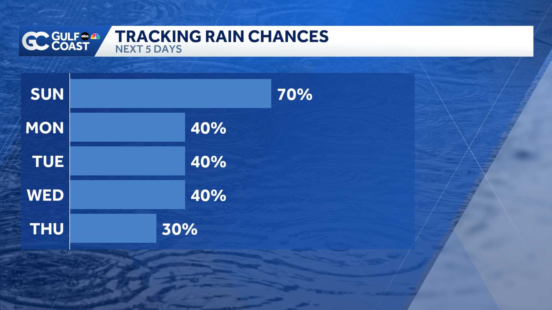 Impact Day: Severe storms, high winds along the Gulf Coast - WBBH