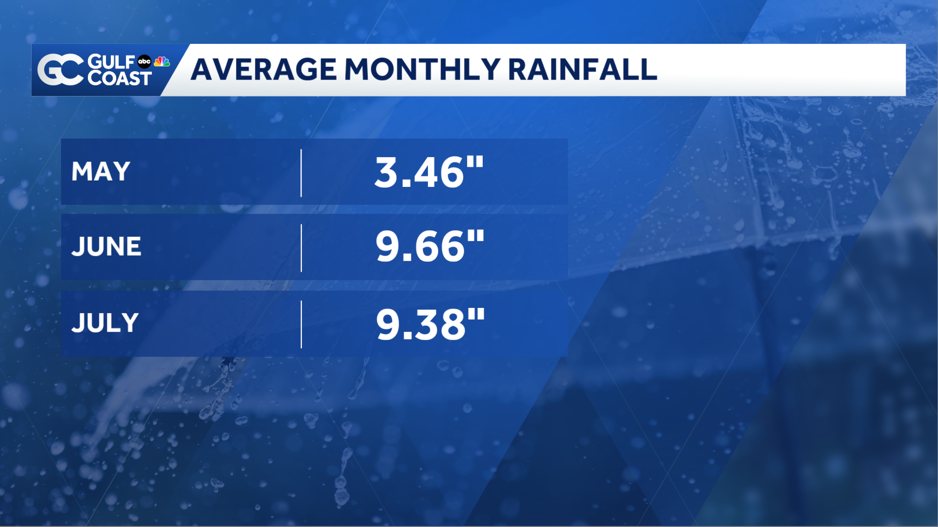 Take a look at this week's drought update for the Gulf Coast - WBBH