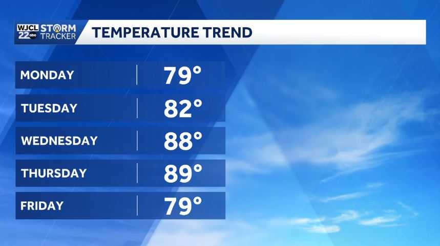 Warming trend kicks off this week for Southeast Georgia and the ...