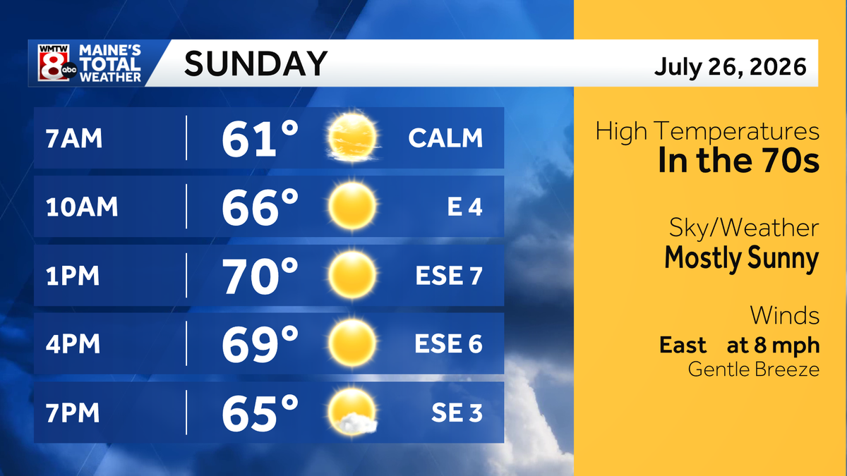 Sunny and seasonable to finish the weekend