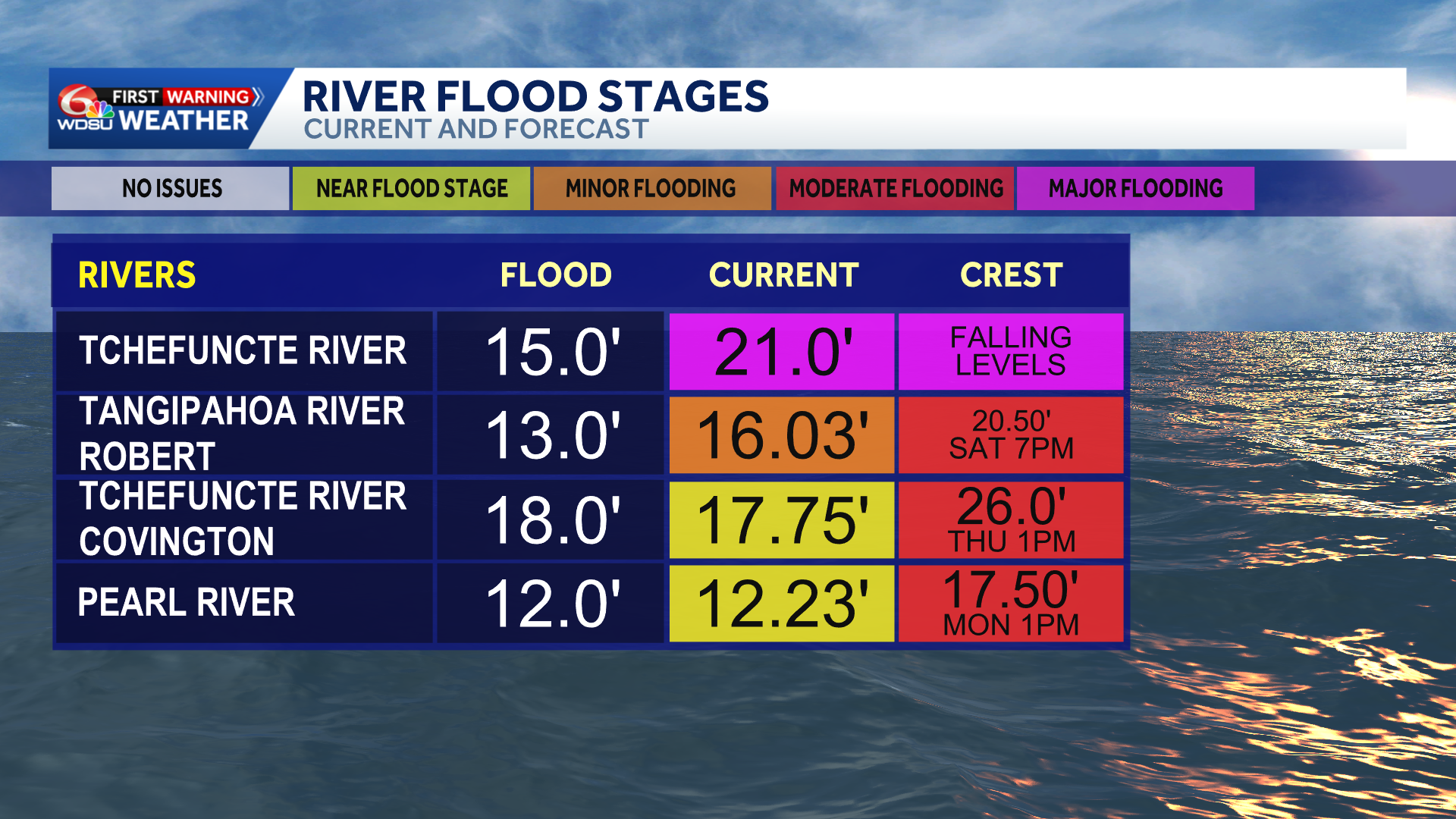 Here's a look at the rivers near flood stage ahead of impacts from Post-Tropical Arthur