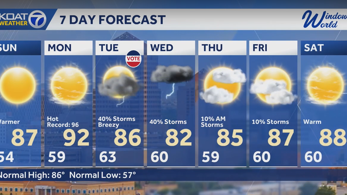 Weekend forecast stays sunny, warm, and dry