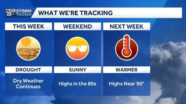 Breezy and mild today but warmer weather returning to the forecast - WJCL