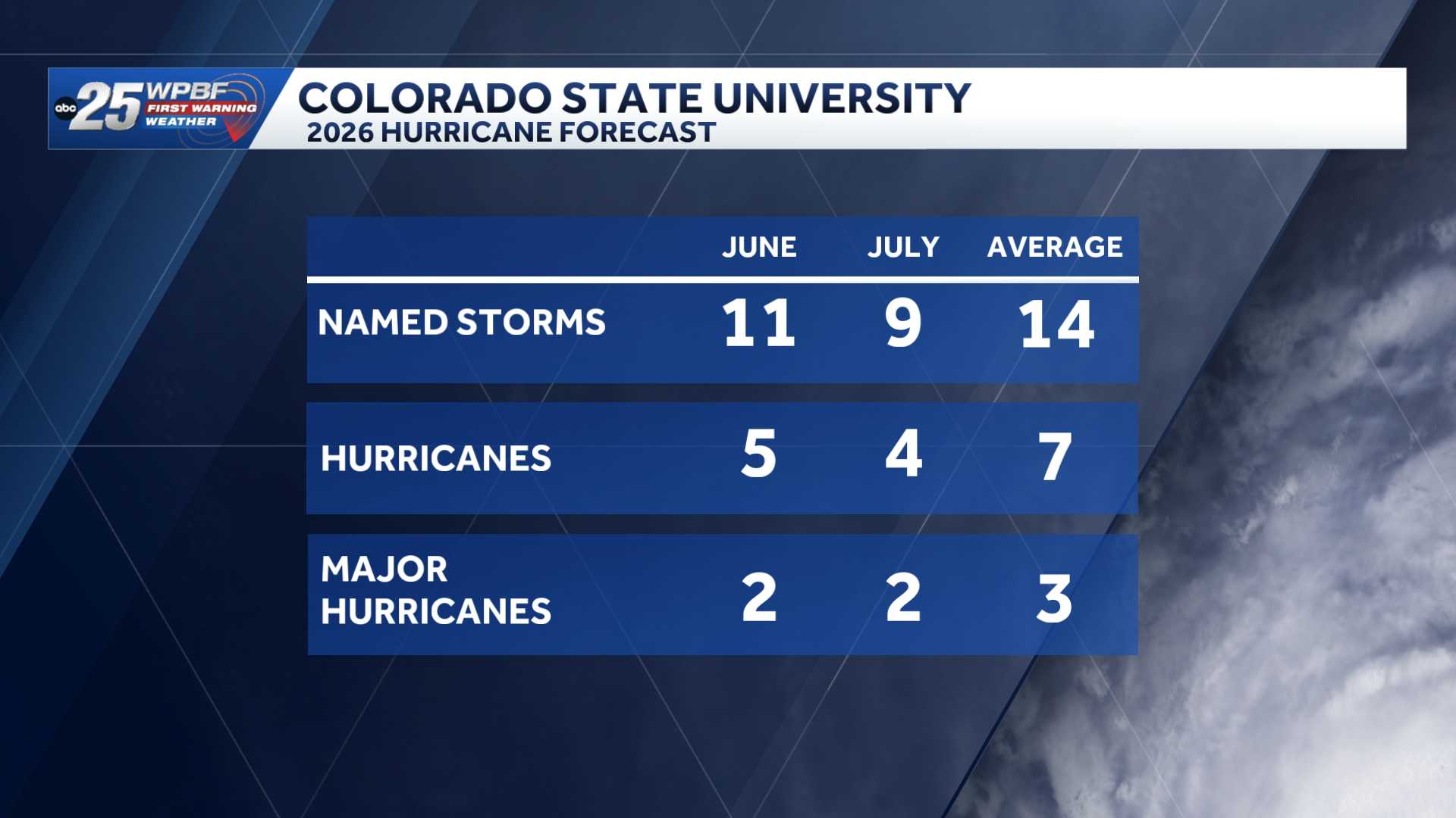 Colorado State University lowers 2026 Atlantic hurricane season forecast