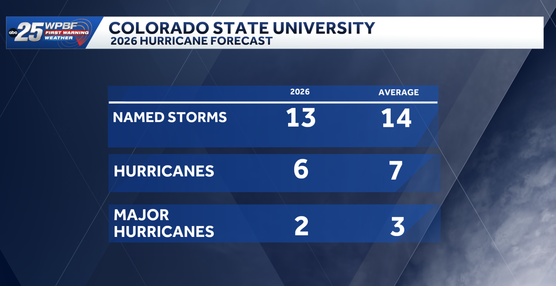 Colorado State University releases 2026 Hurricane Season Outlook - WPBF