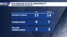 CSU updates forecast for below-average hurricane season in 2026
