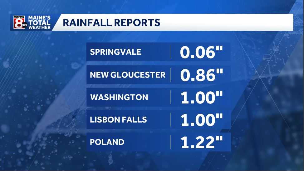 Heavy rain fell across Maine Thursday into Friday