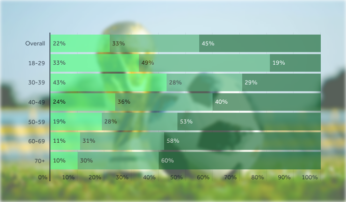As World Cup begins, poll asks: How interested is the USA?