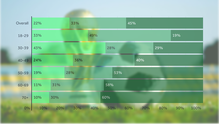Emerson College poll finds lackluster interest in World Cup - WLWT