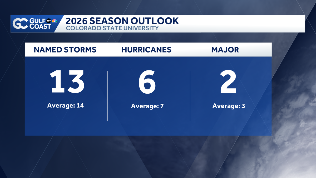Colorado State releases first hurricane season outlook for 2026, what ...
