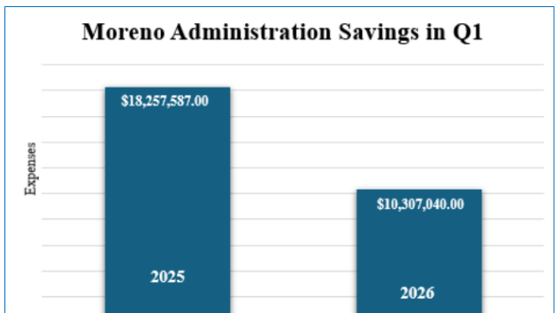 New Orleans saves $8 million in overtime spending during first quarter of 2026