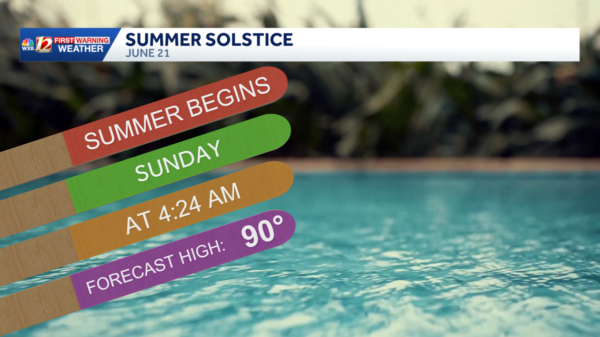 Hotter on Father's Day in North Carolina |  Severe storm risk on Monday in the Piedmont Triad
